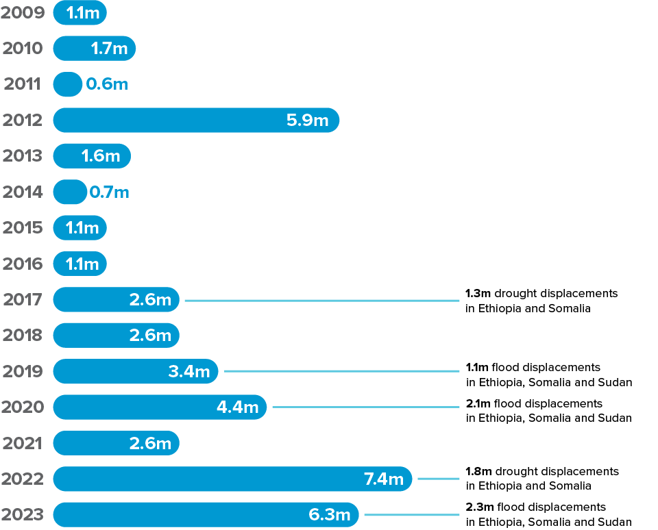 Internal displacements by disasters in Africa (2009-2023)
